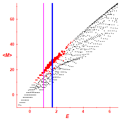 Peres lattice <M>